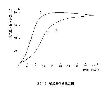 3.2 發(fā)氣材料