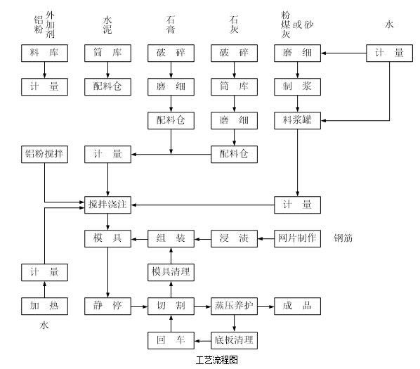 2.2 生產(chǎn)工藝過程