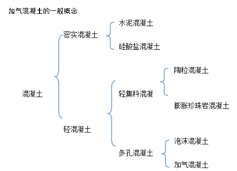 《加氣混凝土生產(chǎn)技術》緒論